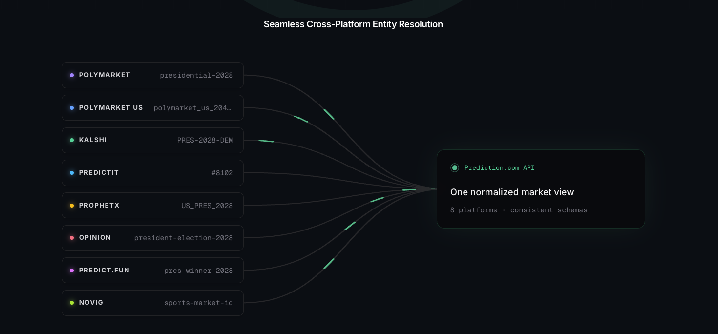 Case Study: Building a Social Network on Live Market Data