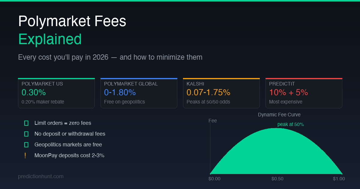 Polymarket Fees Explained: Every Cost You'll Pay in 2026 (And How to Minimize Them)