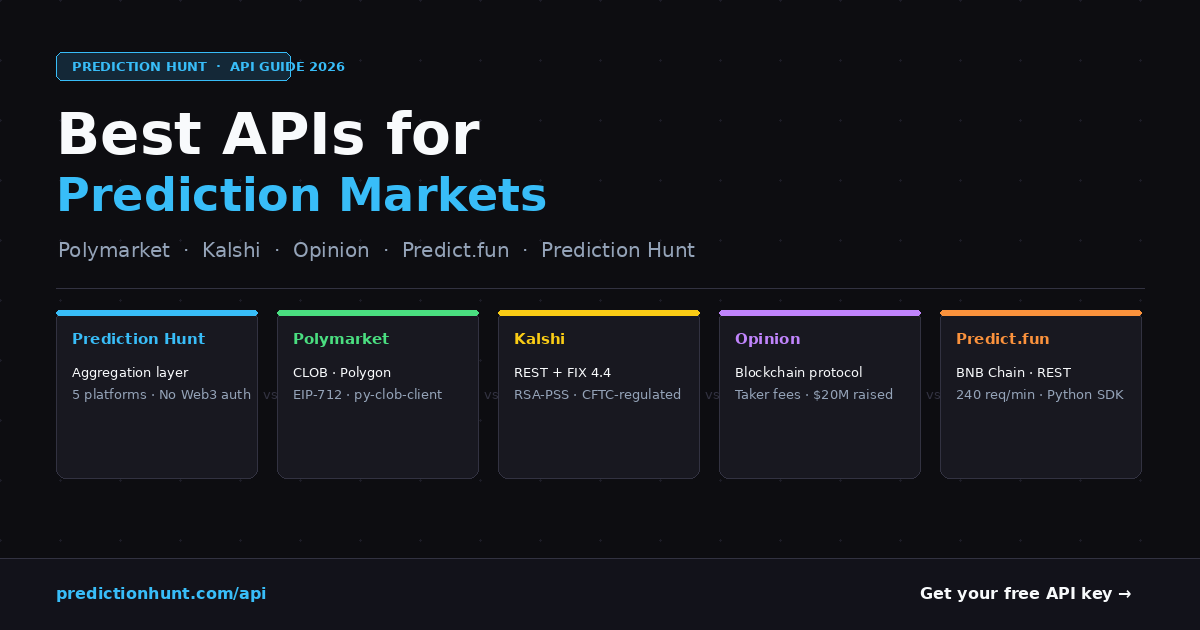 Best API for Prediction Markets in 2026: Prediction Hunt vs Polymarket vs Kalshi vs Opinion vs Predict.fun